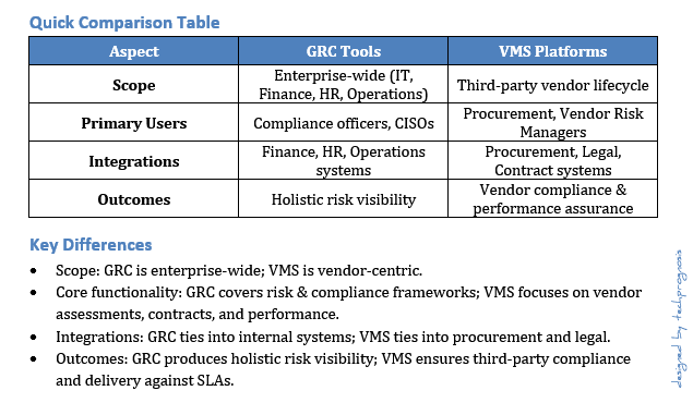 Key differences between GRC tools, and vendor management systems in terms of scope core functionality and integrations