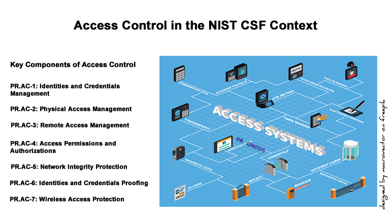 Access control systems isometric flowchart showing security systems using biometric verification, face and voice recognition, accessibility lock, security barriers etc.