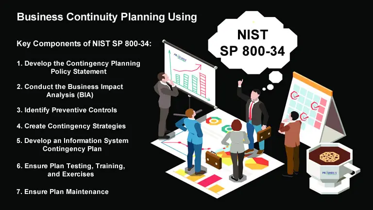 Concept illustration of business continuity planning showing group of workers, NIST SP 800-34 thought bubbles, calendar, planning boards, and texts of the key components of the NIST SP 800-34 Framework: Develop the Contingency Planning Policy Statement, Conduct the Business Impact Analysis (BIA), Identify Preventive Controls, Create Contingency Strategies, Develop an Information System Contingency Plan, Ensure Plan Testing, Training, and Exercises, and Ensure Plan Maintenance.