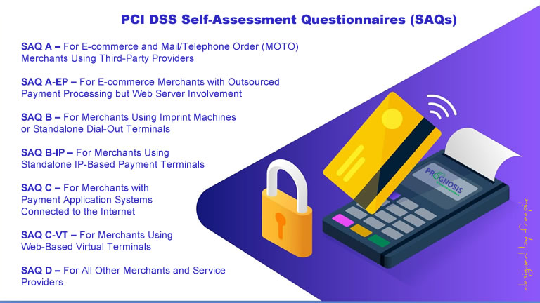 Credit card security isometric illustration showing a padlock, a credit card and a Point-of-Sale card reader, with text of types of PCI compliance questionnaires