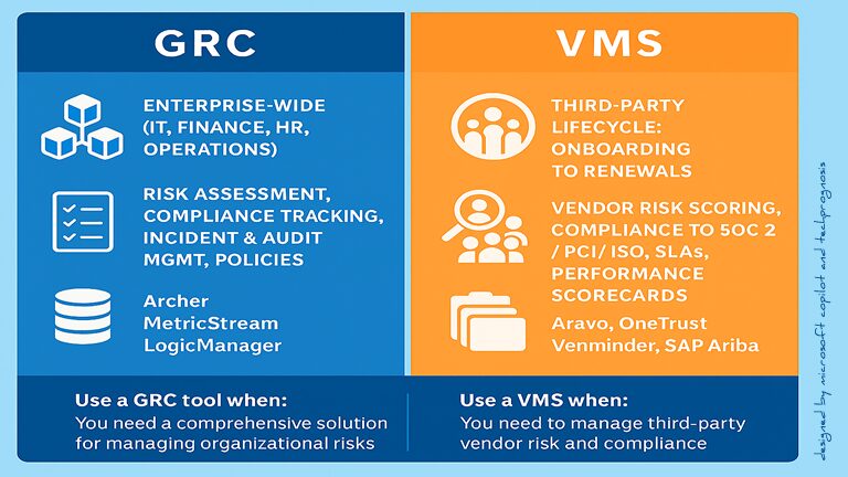 Key differences between GRC tools, and vendor management systems in terms of scope, integration, core functionality and outcomes.